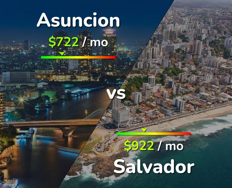 Cost of living in Asuncion vs Salvador infographic