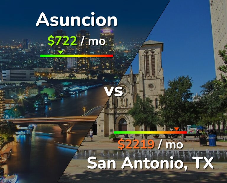 Cost of living in Asuncion vs San Antonio infographic