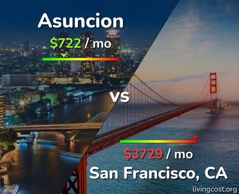 Cost of living in Asuncion vs San Francisco infographic