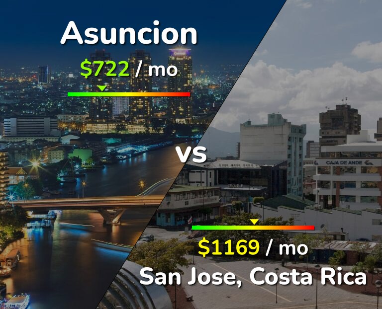 Cost of living in Asuncion vs San Jose, Costa Rica infographic