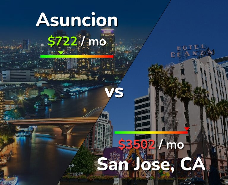 Cost of living in Asuncion vs San Jose, United States infographic