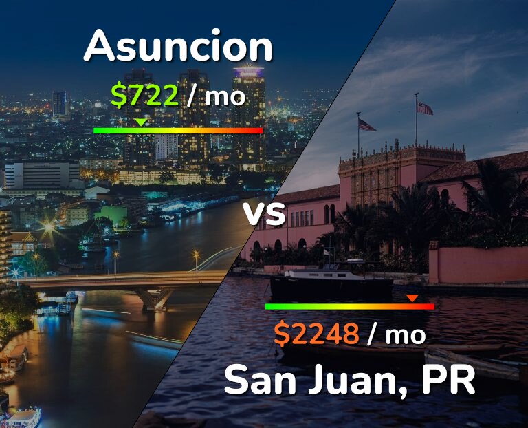 Cost of living in Asuncion vs San Juan infographic