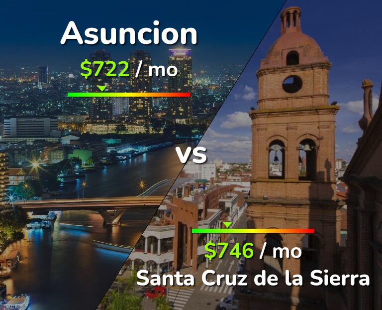 Cost of living in Asuncion vs Santa Cruz de la Sierra infographic