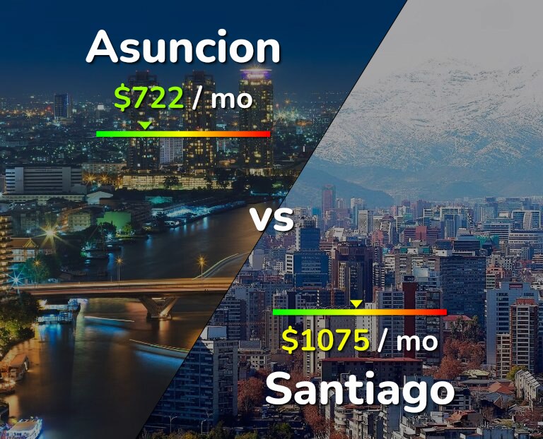 Cost of living in Asuncion vs Santiago infographic