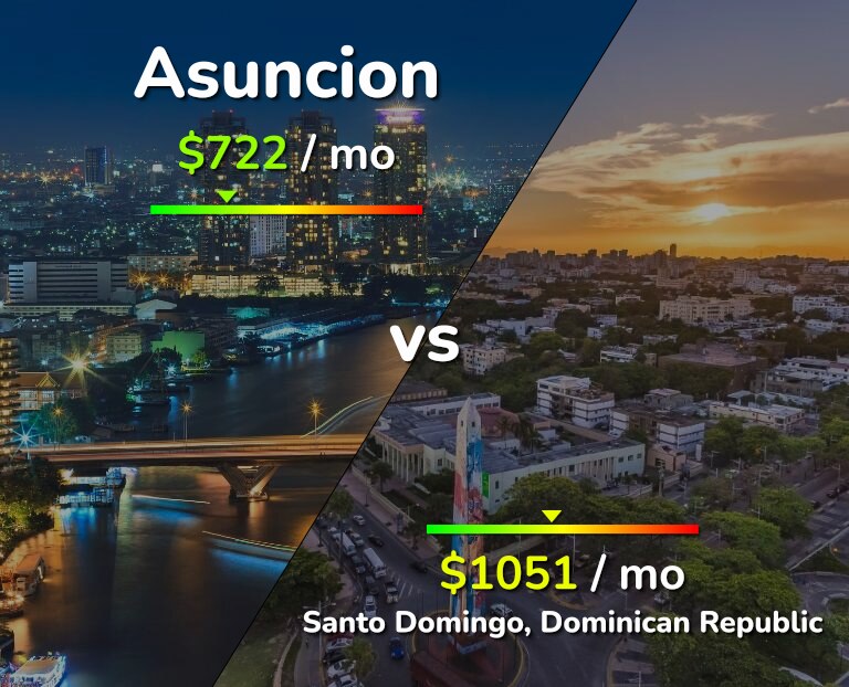 Cost of living in Asuncion vs Santo Domingo infographic