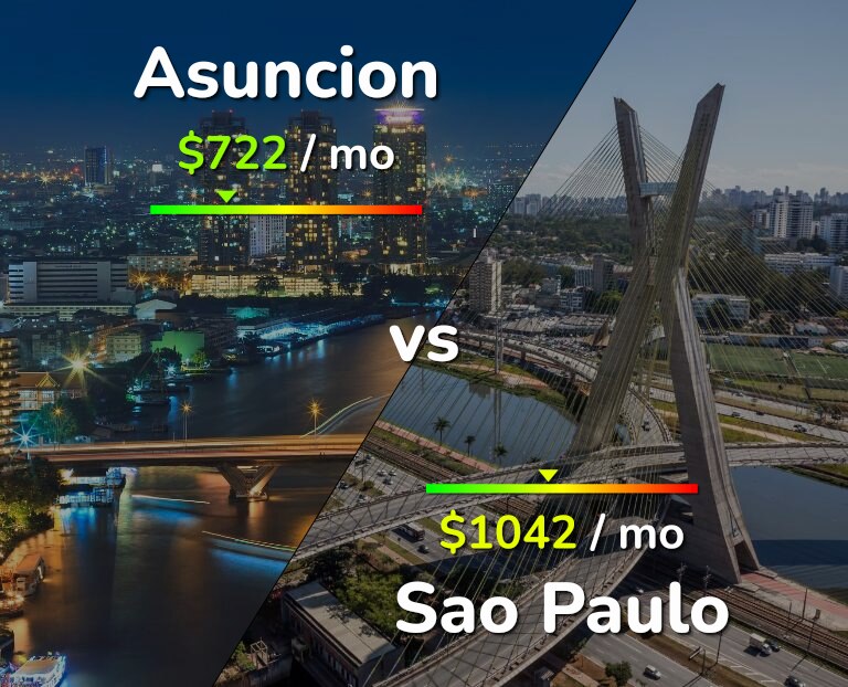 Cost of living in Asuncion vs Sao Paulo infographic