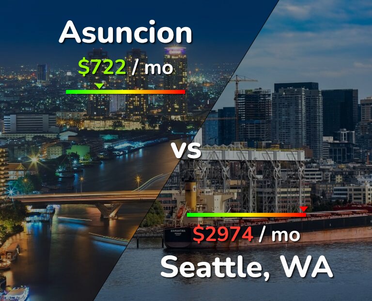 Cost of living in Asuncion vs Seattle infographic