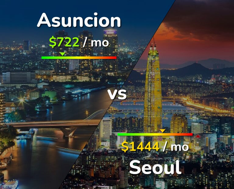 Cost of living in Asuncion vs Seoul infographic