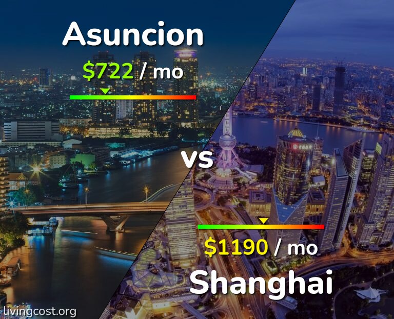 Cost of living in Asuncion vs Shanghai infographic