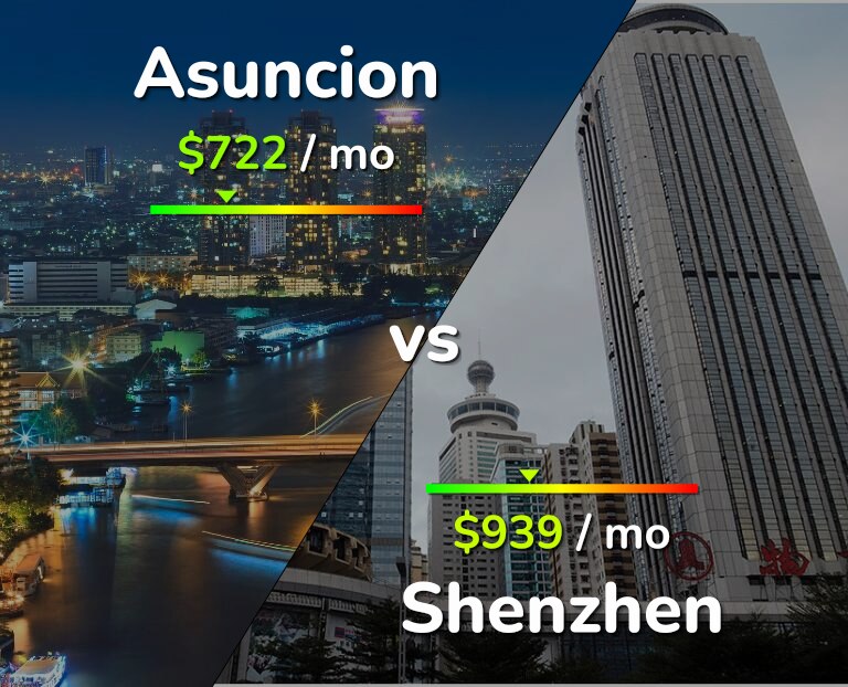 Cost of living in Asuncion vs Shenzhen infographic