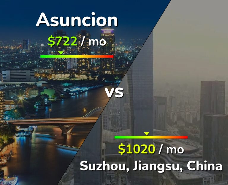 Cost of living in Asuncion vs Suzhou infographic