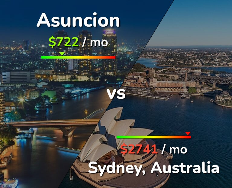 Cost of living in Asuncion vs Sydney infographic