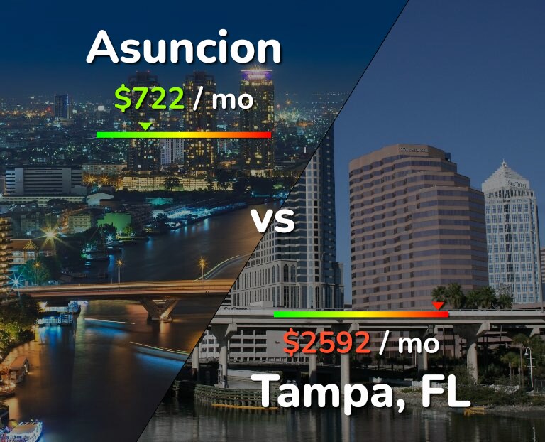 Cost of living in Asuncion vs Tampa infographic