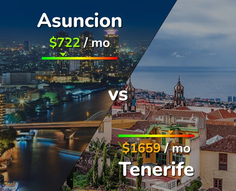 Cost of living in Asuncion vs Tenerife infographic