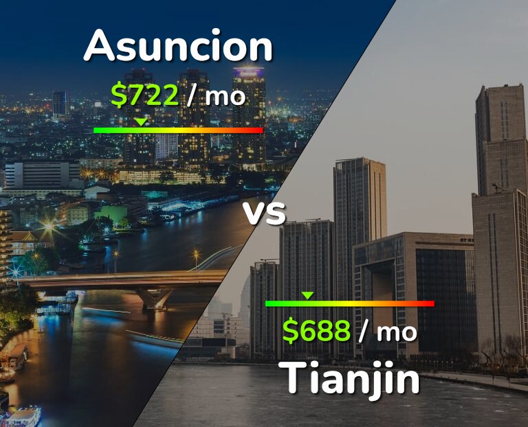 Cost of living in Asuncion vs Tianjin infographic