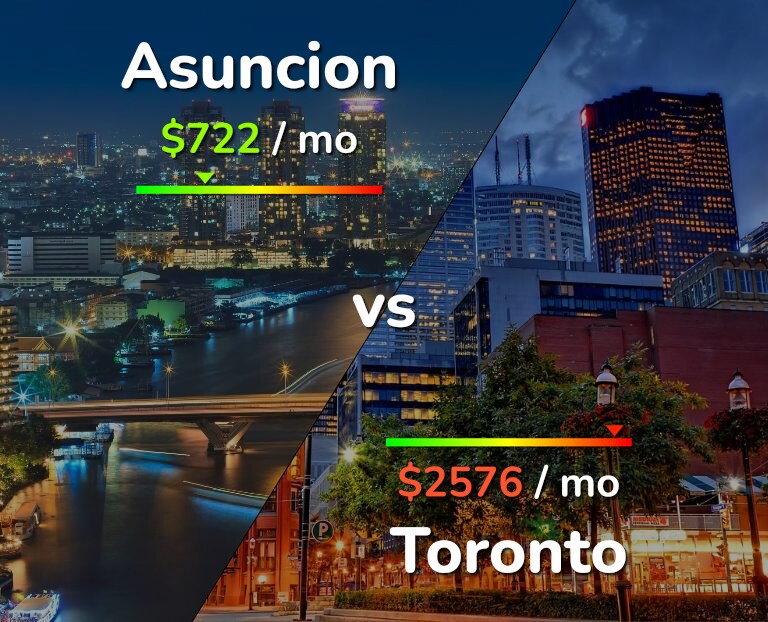 Cost of living in Asuncion vs Toronto infographic