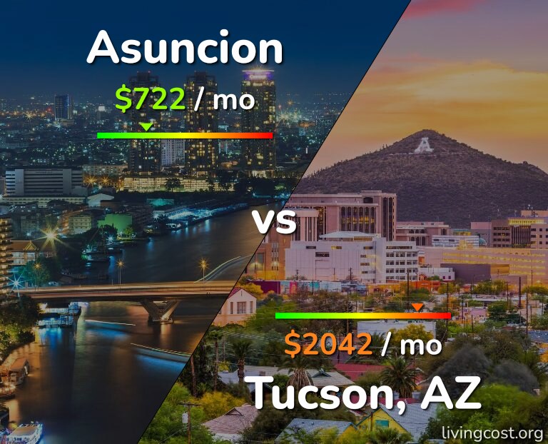 Cost of living in Asuncion vs Tucson infographic