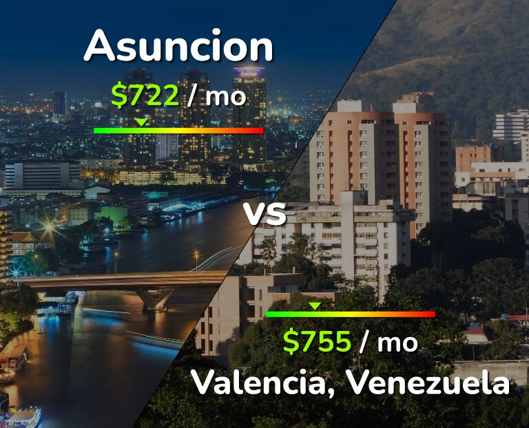 Cost of living in Asuncion vs Valencia, Venezuela infographic