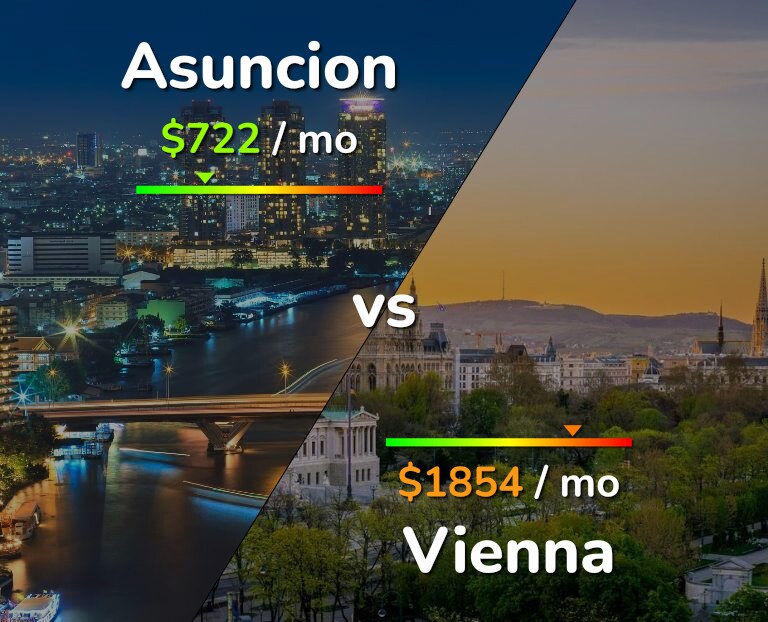 Cost of living in Asuncion vs Vienna infographic