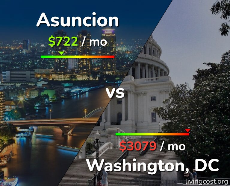 Cost of living in Asuncion vs Washington infographic