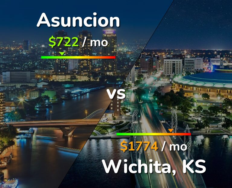 Cost of living in Asuncion vs Wichita infographic