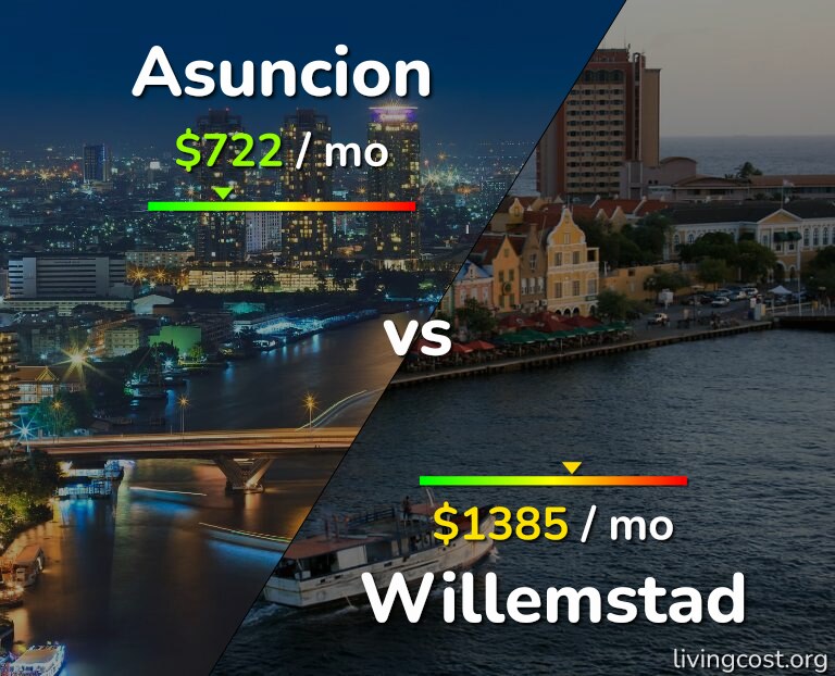 Cost of living in Asuncion vs Willemstad infographic