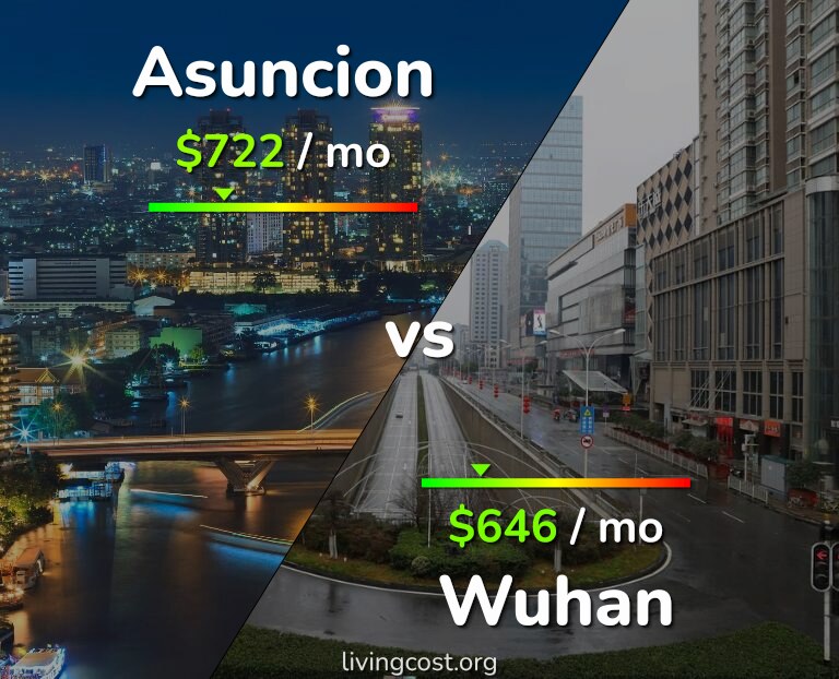 Cost of living in Asuncion vs Wuhan infographic