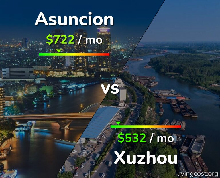 Cost of living in Asuncion vs Xuzhou infographic
