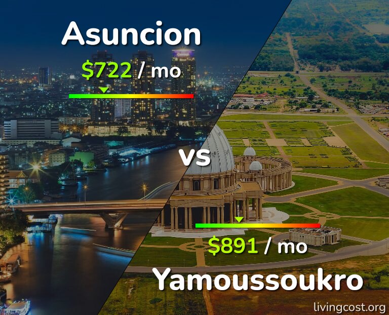 Cost of living in Asuncion vs Yamoussoukro infographic
