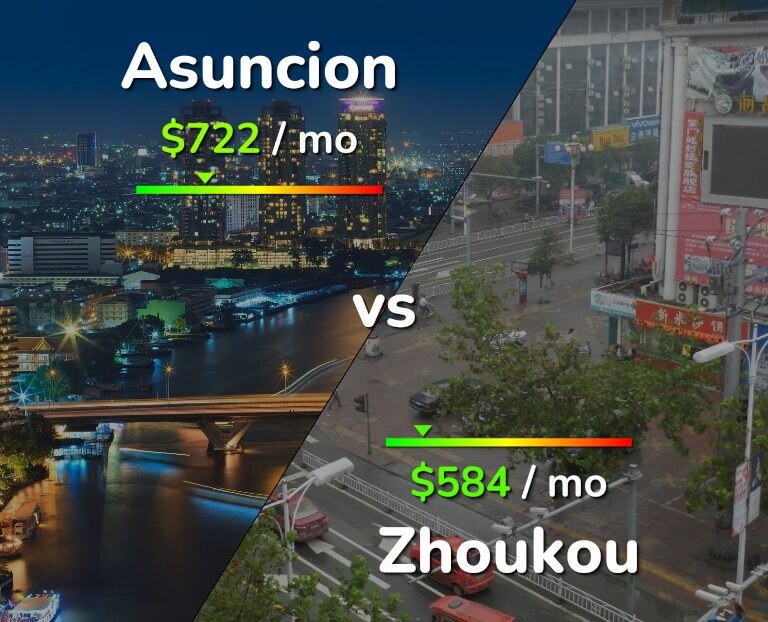 Cost of living in Asuncion vs Zhoukou infographic