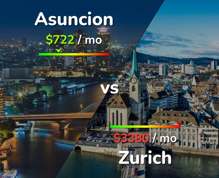 Cost of living in Asuncion vs Zurich infographic