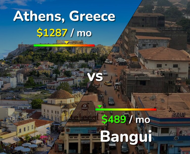 Cost of living in Athens vs Bangui infographic