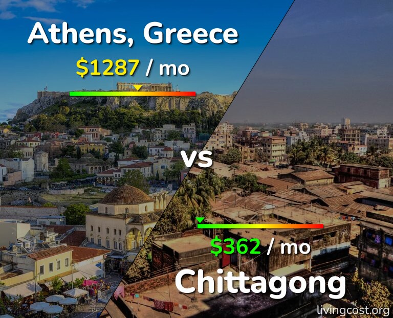 Cost of living in Athens vs Chittagong infographic