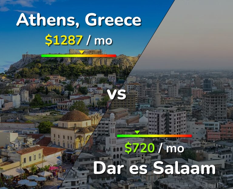 Cost of living in Athens vs Dar es Salaam infographic