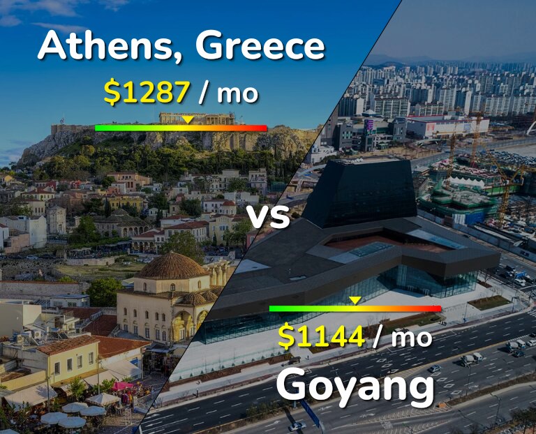 Cost of living in Athens vs Goyang infographic