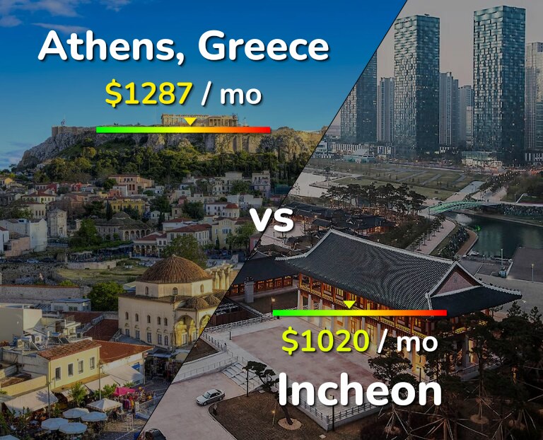 Cost of living in Athens vs Incheon infographic