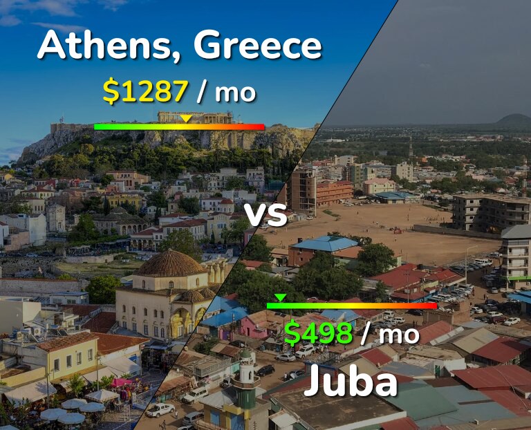 Cost of living in Athens vs Juba infographic