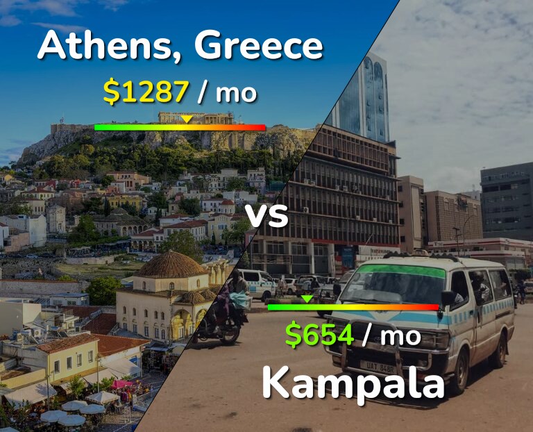 Cost of living in Athens vs Kampala infographic