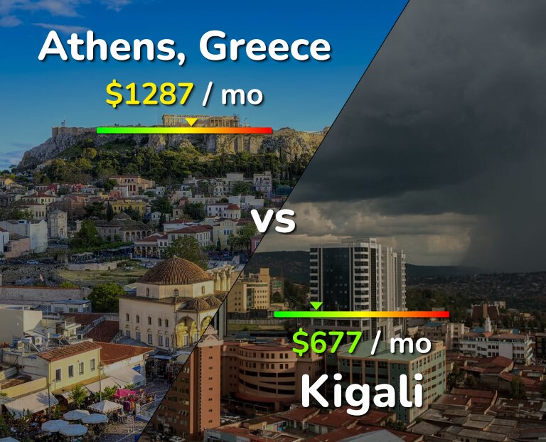 Cost of living in Athens vs Kigali infographic