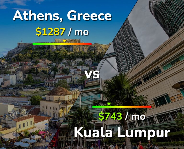 Cost of living in Athens vs Kuala Lumpur infographic