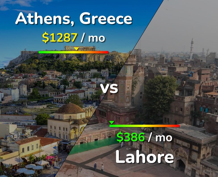 Cost of living in Athens vs Lahore infographic