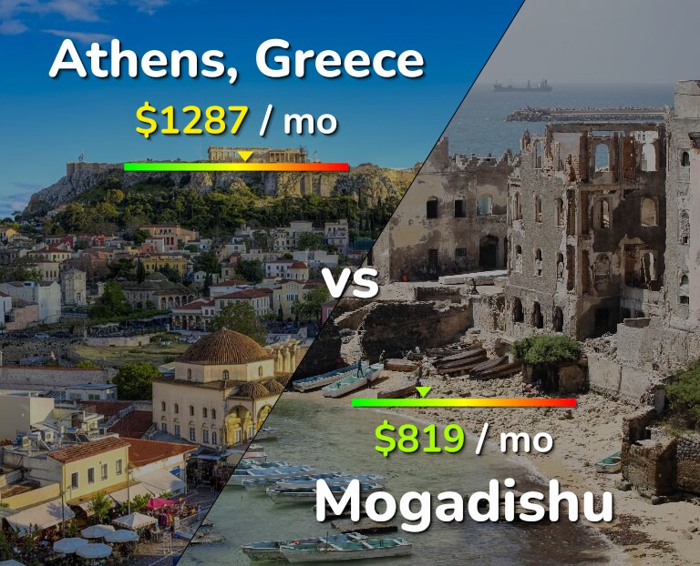 Cost of living in Athens vs Mogadishu infographic