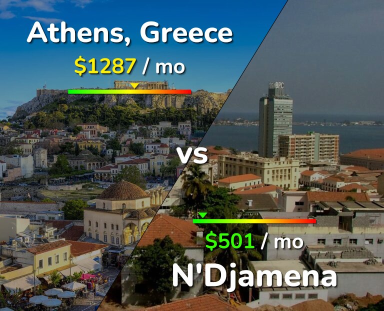 Cost of living in Athens vs N'Djamena infographic