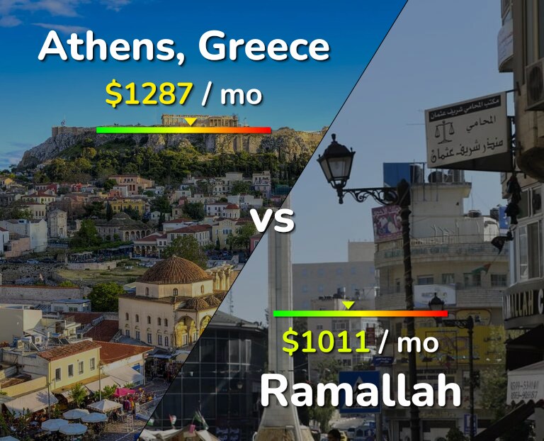 Cost of living in Athens vs Ramallah infographic
