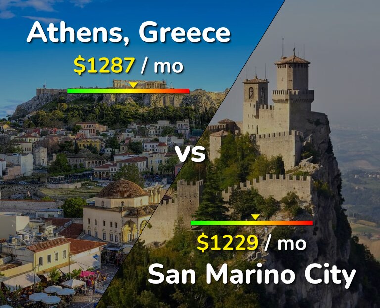 Cost of living in Athens vs San Marino City infographic
