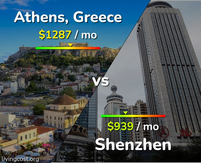 Cost of living in Athens vs Shenzhen infographic