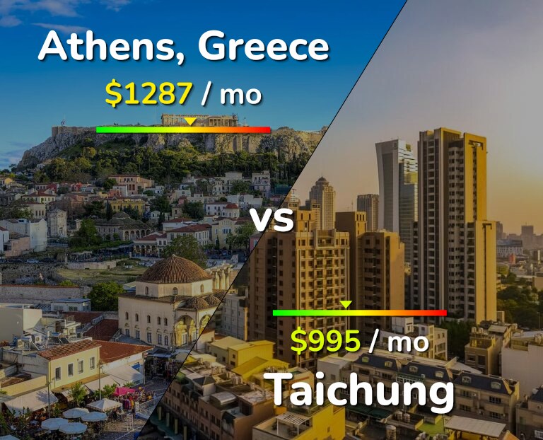 Cost of living in Athens vs Taichung infographic