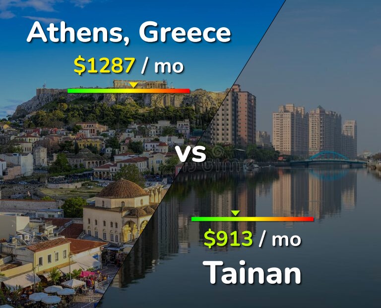 Cost of living in Athens vs Tainan infographic