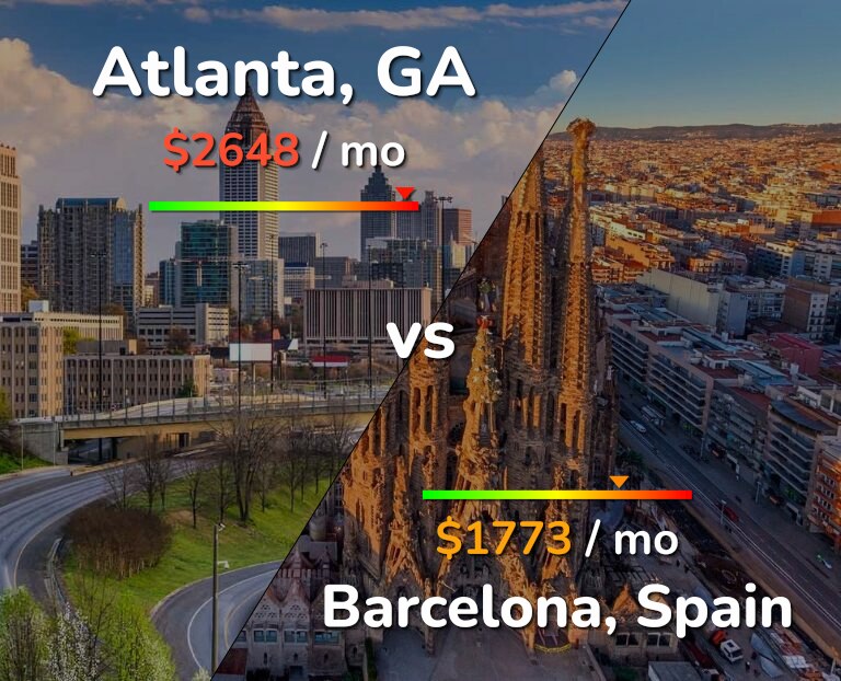 Cost of living in Atlanta vs Barcelona infographic