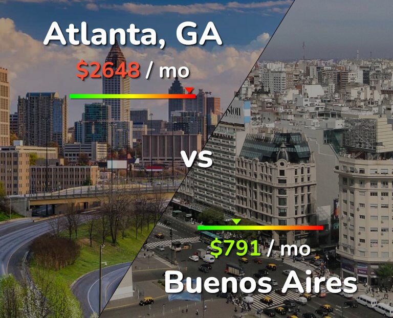 Cost of living in Atlanta vs Buenos Aires infographic